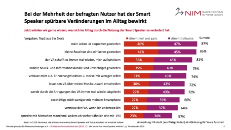 Smart Speaker verändern Such-, Vergleichs- und Einkaufsverhalten nachhaltig -